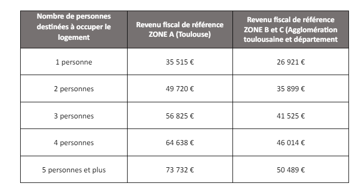 Tableau contenant les conditions d'accès à ce type de location. Comparez vos revenus pour prendre une décision