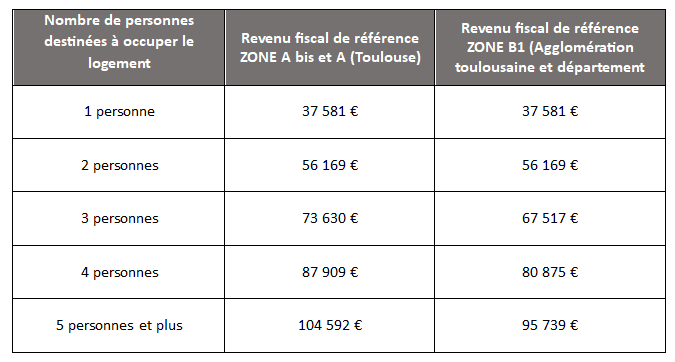 Tableau contenant les conditions d'accès à ce type de location. Comparez vos revenus pour prendre une décision