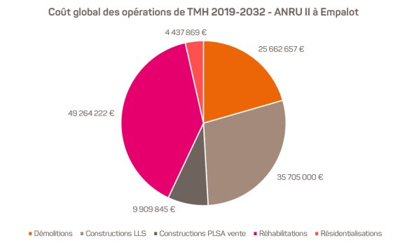 Dépenses TMH pour ANRU 2 à Empalot
